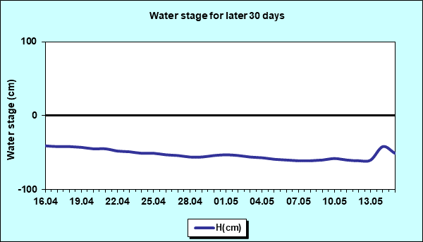 Water stage for later 30 Days