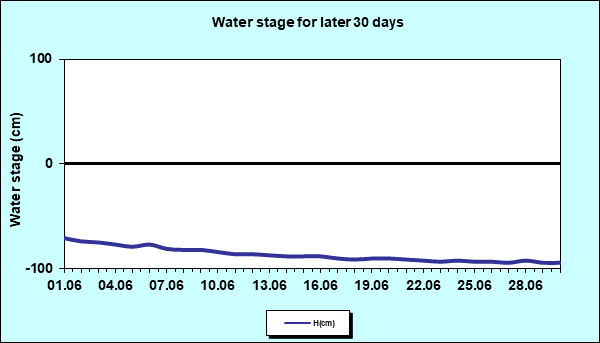 Water stage for later 30 Days