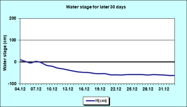 Water stage for later 30 Days