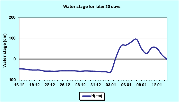 Water stage for later 30 Days