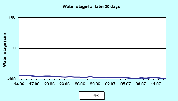 Water stage for later 30 Days
