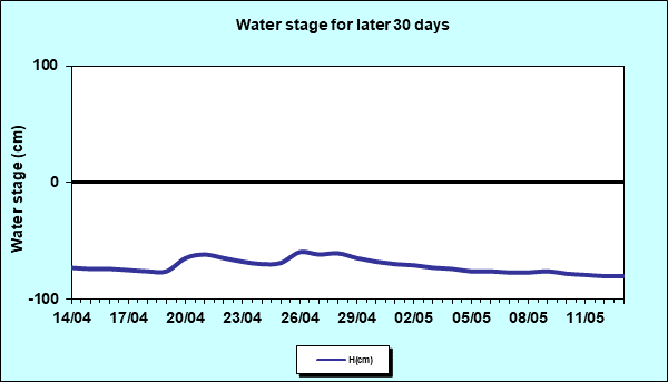 Water stage for later 30 Days