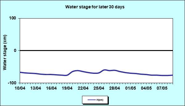 Water stage for later 30 Days