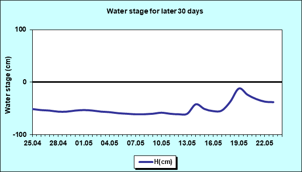 Water stage for later 30 Days