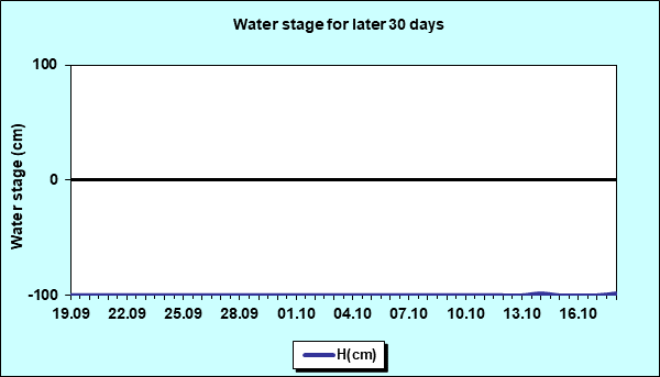 Water stage for later 30 Days