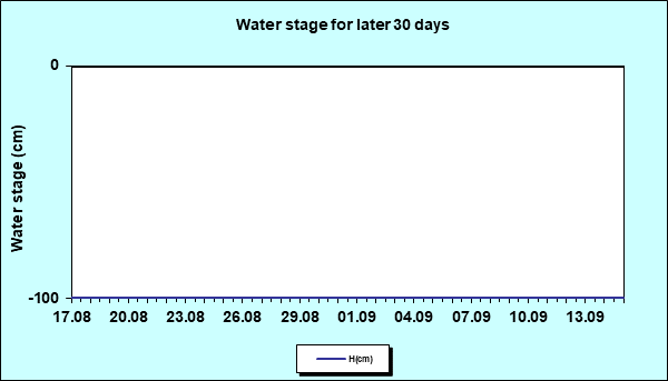 Water stage for later 30 Days