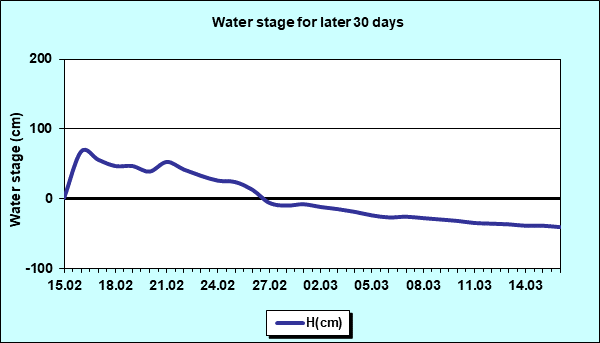 Water stage for later 30 Days