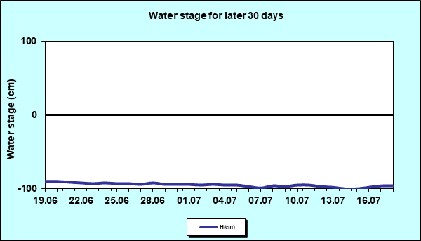 Water stage for later 30 Days