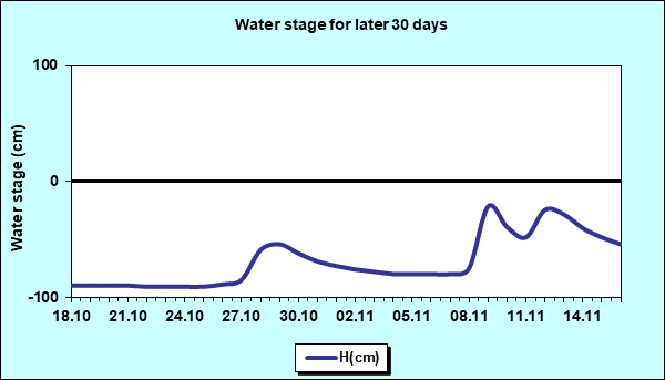 Water stage for later 30 Days