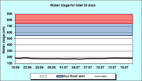 Water stage for later 30 Days