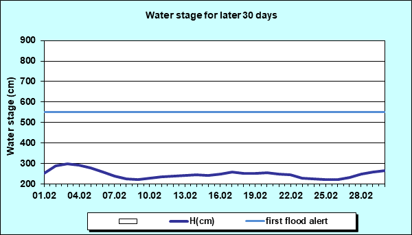 Water stage for later 30 Days