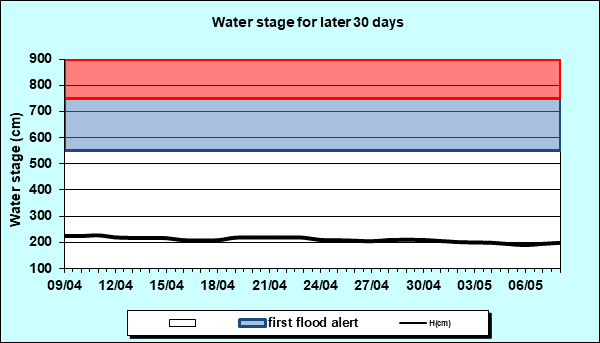 Water stage for later 30 Days