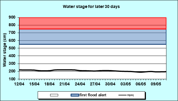 Water stage for later 30 Days