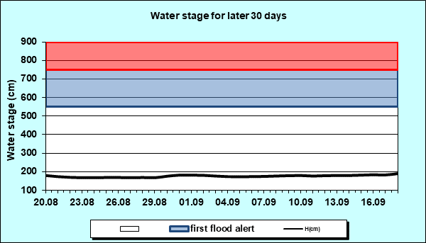 Water stage for later 30 Days