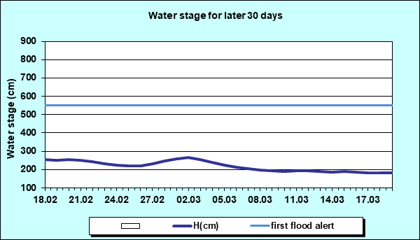Water stage for later 30 Days
