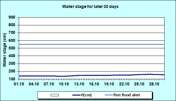 Water stage for later 30 Days