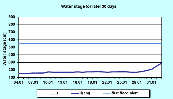 Water stage for later 30 Days