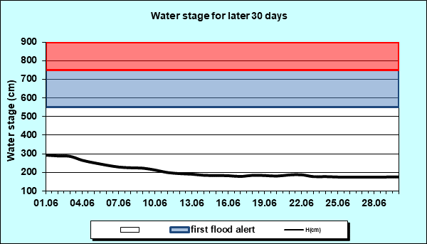 Water stage for later 30 Days
