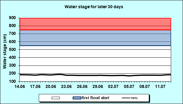 Water stage for later 30 Days