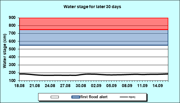 Water stage for later 30 Days
