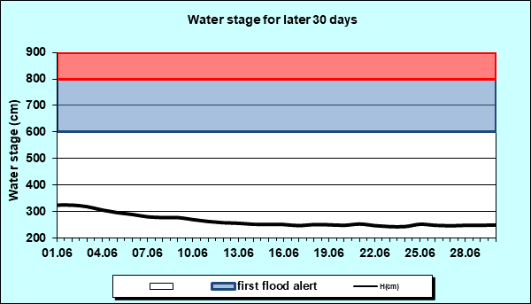 Water stage for later 30 Days