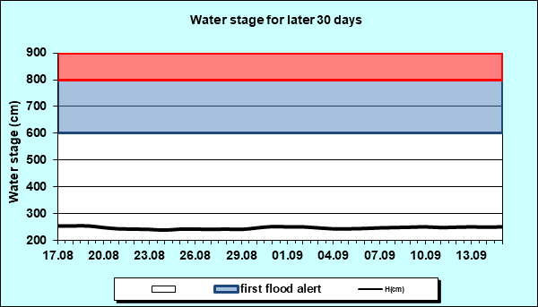 Water stage for later 30 Days
