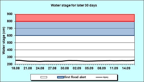 Water stage for later 30 Days