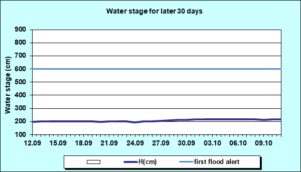 Water stage for later 30 Days