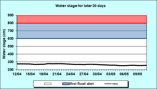 Water stage for later 30 Days