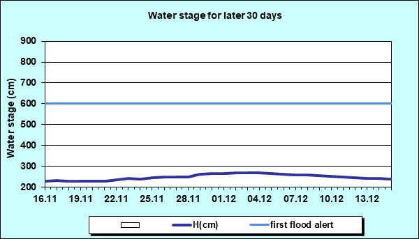 Water stage for later 30 Days