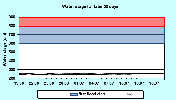 Water stage for later 30 Days