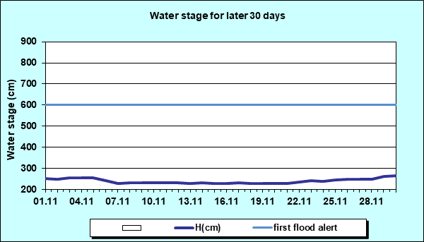 Water stage for later 30 Days