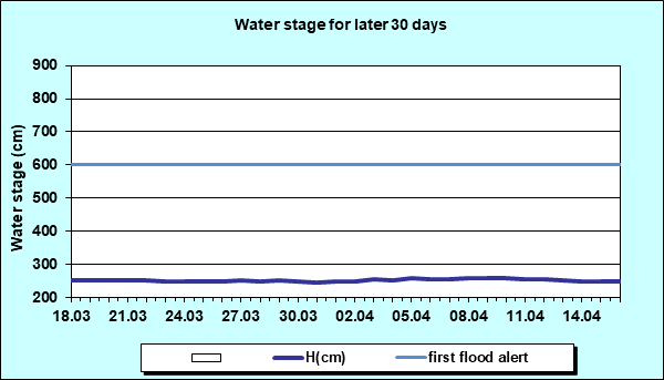 Water stage for later 30 Days