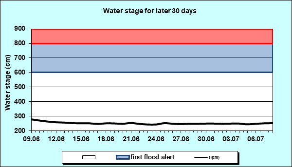 Water stage for later 30 Days
