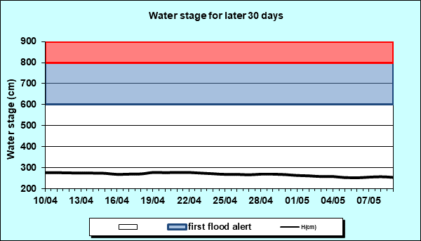 Water stage for later 30 Days