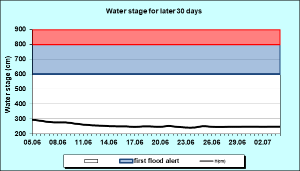 Water stage for later 30 Days