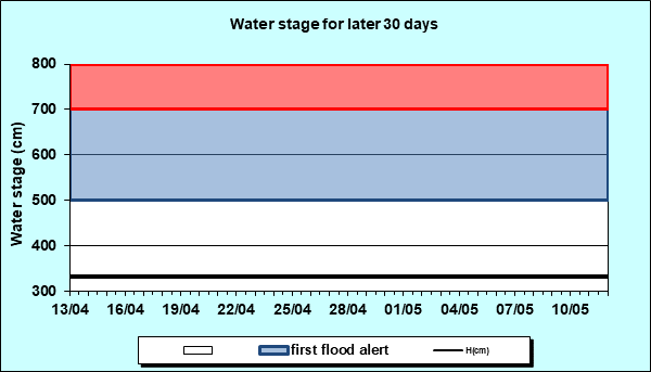 Water stage for later 30 Days