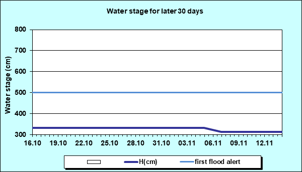 Water stage for later 30 Days