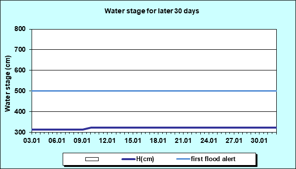 Water stage for later 30 Days