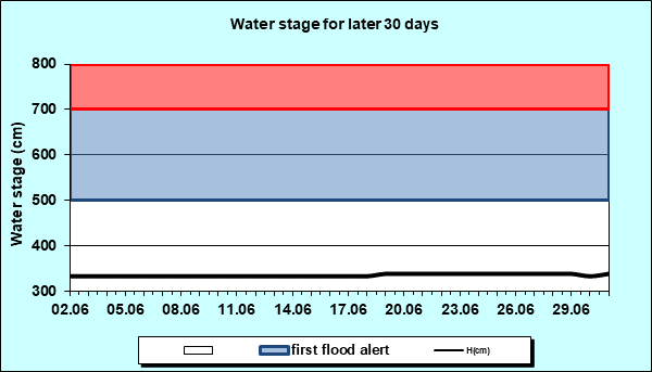 Water stage for later 30 Days