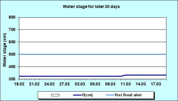 Water stage for later 30 Days
