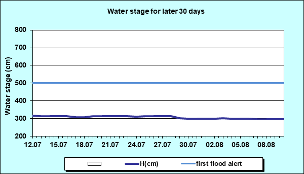 Water stage for later 30 Days