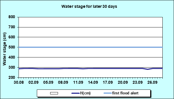 Water stage for later 30 Days