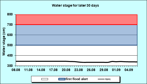 Water stage for later 30 Days