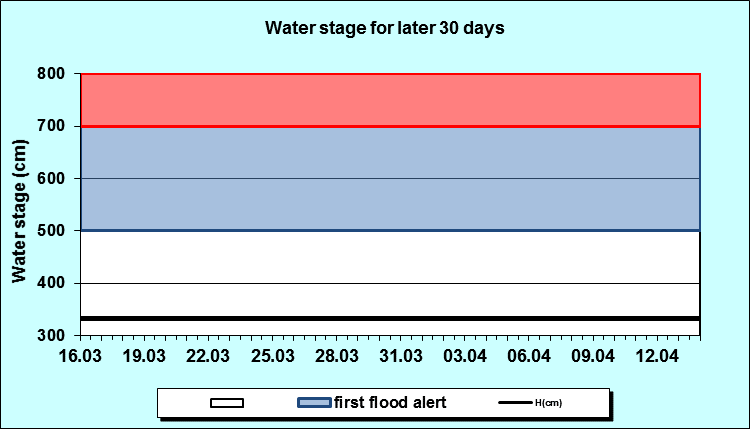 Water stage for later 30 Days