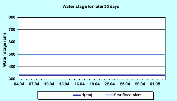Water stage for later 30 Days