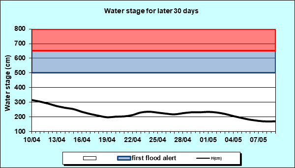 Water stage for later 30 Days