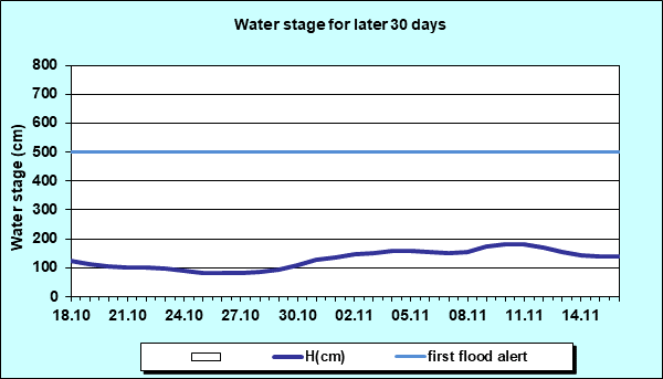 Water stage for later 30 Days