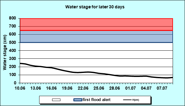 Water stage for later 30 Days