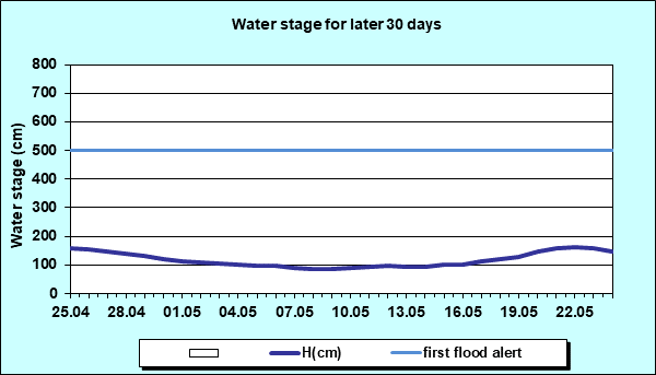Water stage for later 30 Days